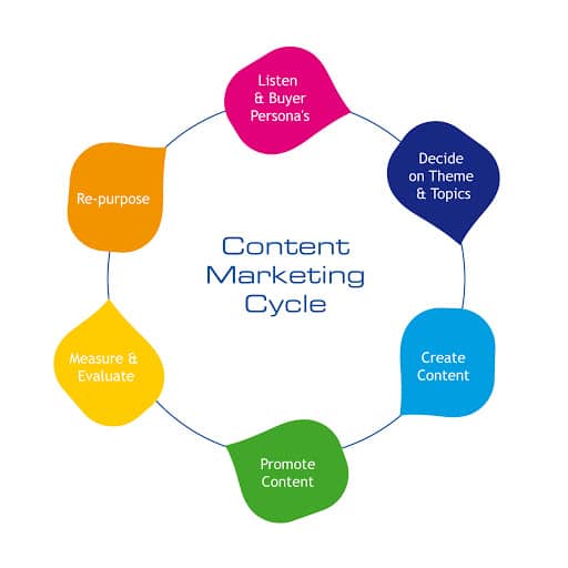 comment mettre en pratique le content marketring